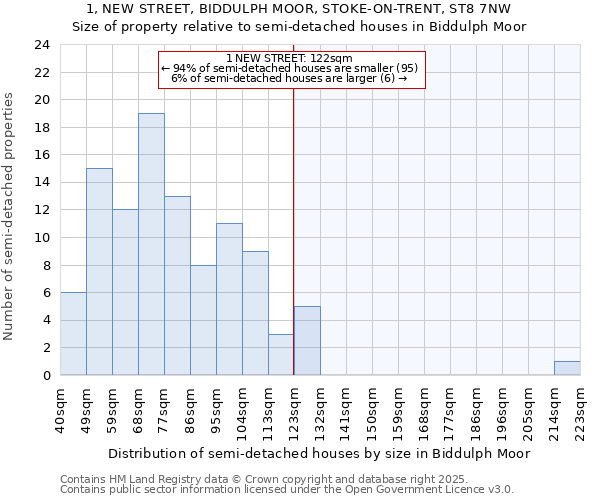 1, NEW STREET, BIDDULPH MOOR, STOKE-ON-TRENT, ST8 7NW: Size of property relative to semi-detached houses houses in Biddulph Moor