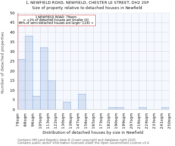 1, NEWFIELD ROAD, NEWFIELD, CHESTER LE STREET, DH2 2SP: Size of property relative to detached houses houses in Newfield