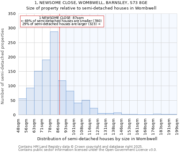 1, NEWSOME CLOSE, WOMBWELL, BARNSLEY, S73 8GE: Size of property relative to semi-detached houses houses in Wombwell
