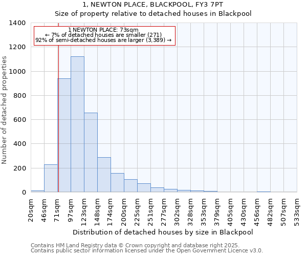 1, NEWTON PLACE, BLACKPOOL, FY3 7PT: Size of property relative to detached houses houses in Blackpool