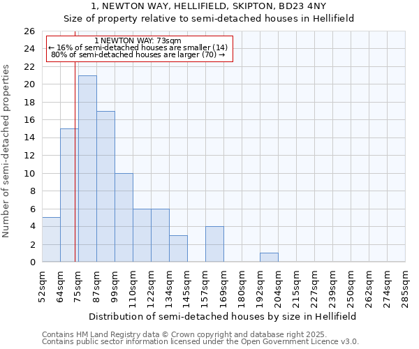 1, NEWTON WAY, HELLIFIELD, SKIPTON, BD23 4NY: Size of property relative to semi-detached houses houses in Hellifield