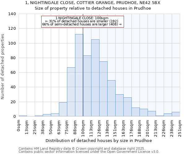 1, NIGHTINGALE CLOSE, COTTIER GRANGE, PRUDHOE, NE42 5BX: Size of property relative to detached houses houses in Prudhoe
