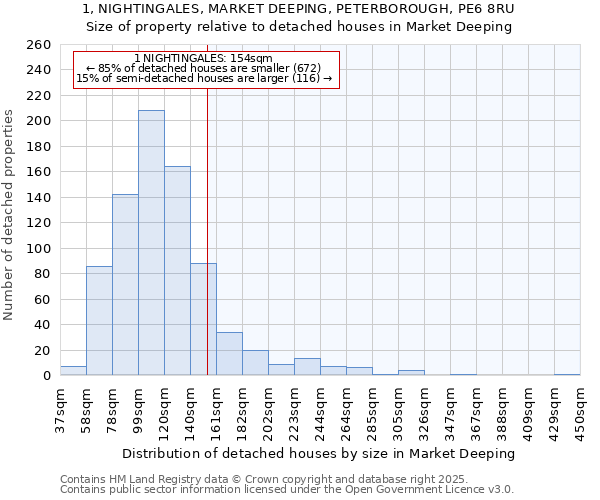 1, NIGHTINGALES, MARKET DEEPING, PETERBOROUGH, PE6 8RU: Size of property relative to detached houses houses in Market Deeping