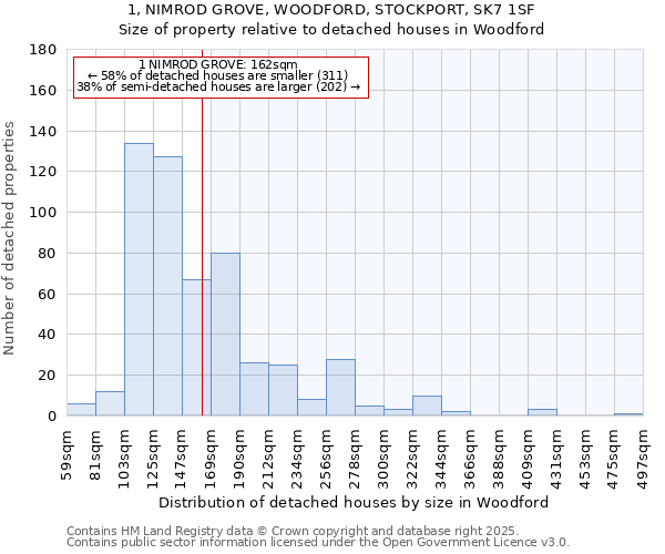 1, NIMROD GROVE, WOODFORD, STOCKPORT, SK7 1SF: Size of property relative to detached houses houses in Woodford