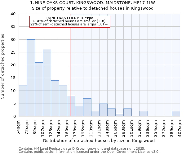 1, NINE OAKS COURT, KINGSWOOD, MAIDSTONE, ME17 1LW: Size of property relative to detached houses houses in Kingswood
