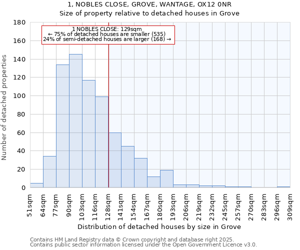 1, NOBLES CLOSE, GROVE, WANTAGE, OX12 0NR: Size of property relative to detached houses houses in Grove