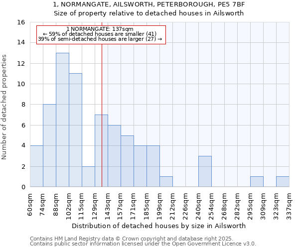 1, NORMANGATE, AILSWORTH, PETERBOROUGH, PE5 7BF: Size of property relative to detached houses houses in Ailsworth