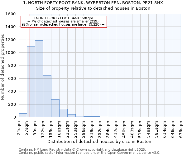1, NORTH FORTY FOOT BANK, WYBERTON FEN, BOSTON, PE21 8HX: Size of property relative to detached houses houses in Boston