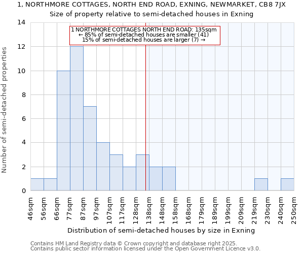 1, NORTHMORE COTTAGES, NORTH END ROAD, EXNING, NEWMARKET, CB8 7JX: Size of property relative to semi-detached houses houses in Exning