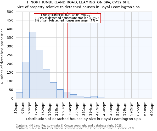 1, NORTHUMBERLAND ROAD, LEAMINGTON SPA, CV32 6HE: Size of property relative to detached houses houses in Royal Leamington Spa