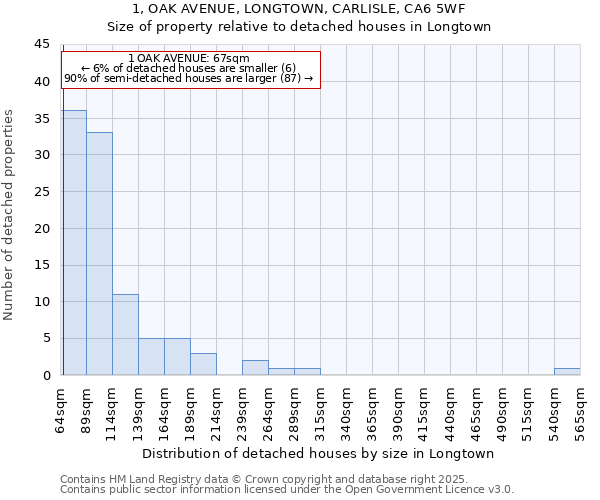 1, OAK AVENUE, LONGTOWN, CARLISLE, CA6 5WF: Size of property relative to detached houses houses in Longtown