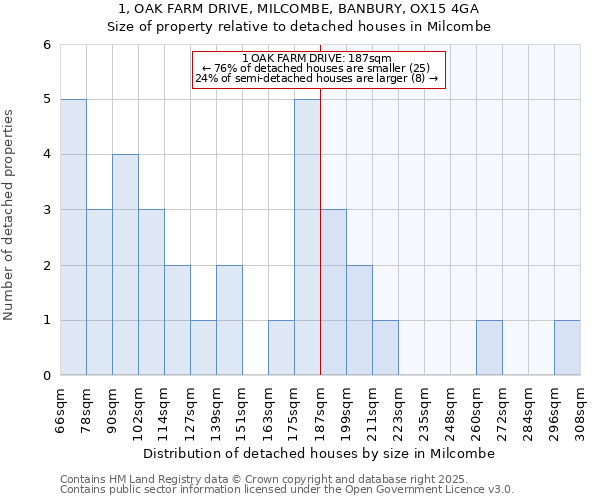 1, OAK FARM DRIVE, MILCOMBE, BANBURY, OX15 4GA: Size of property relative to detached houses houses in Milcombe
