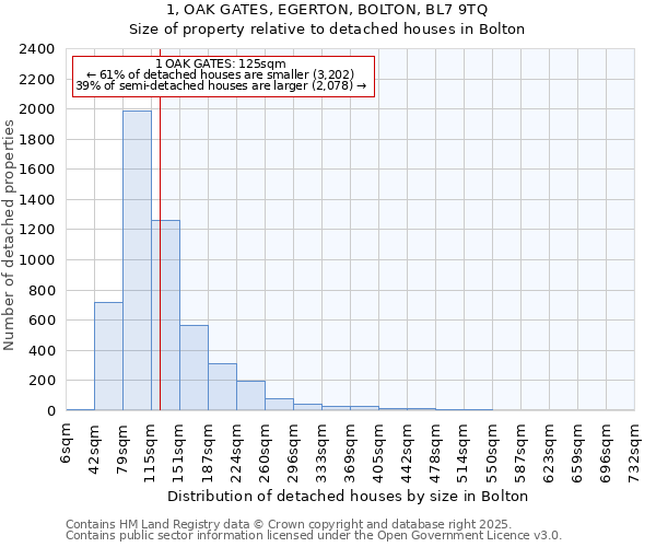 1, OAK GATES, EGERTON, BOLTON, BL7 9TQ: Size of property relative to detached houses houses in Bolton