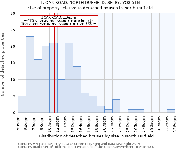 1, OAK ROAD, NORTH DUFFIELD, SELBY, YO8 5TN: Size of property relative to detached houses houses in North Duffield