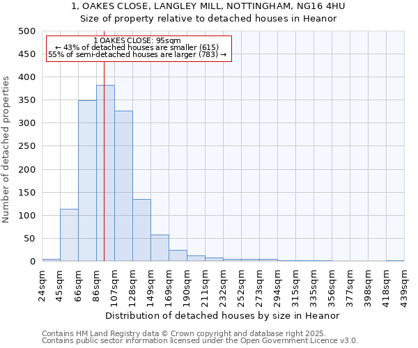 1, OAKES CLOSE, LANGLEY MILL, NOTTINGHAM, NG16 4HU: Size of property relative to detached houses houses in Heanor