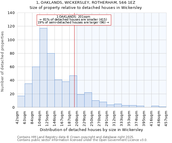 1, OAKLANDS, WICKERSLEY, ROTHERHAM, S66 1EZ: Size of property relative to detached houses houses in Wickersley
