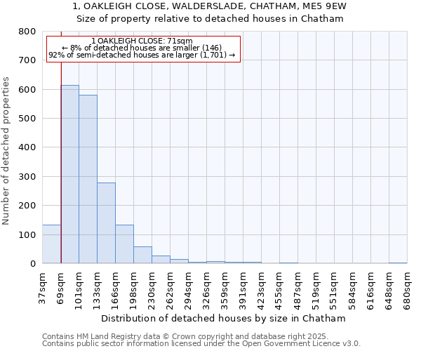 1, OAKLEIGH CLOSE, WALDERSLADE, CHATHAM, ME5 9EW: Size of property relative to detached houses houses in Chatham