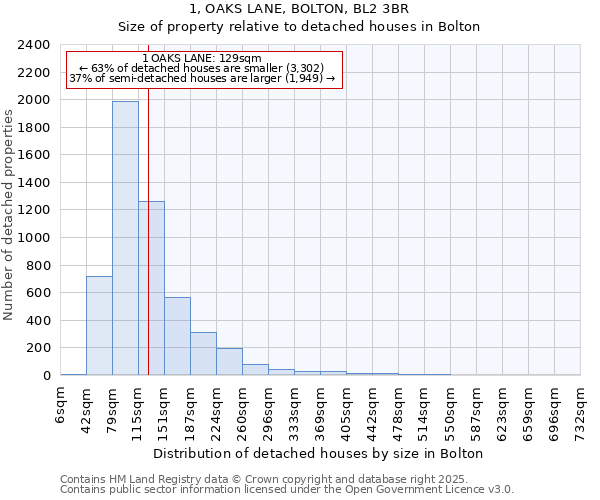 1, OAKS LANE, BOLTON, BL2 3BR: Size of property relative to detached houses houses in Bolton