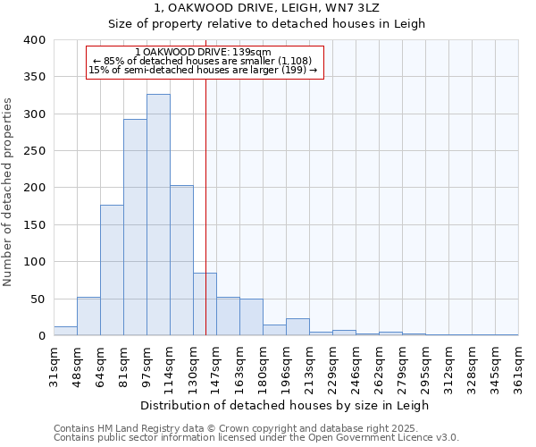 1, OAKWOOD DRIVE, LEIGH, WN7 3LZ: Size of property relative to detached houses houses in Leigh