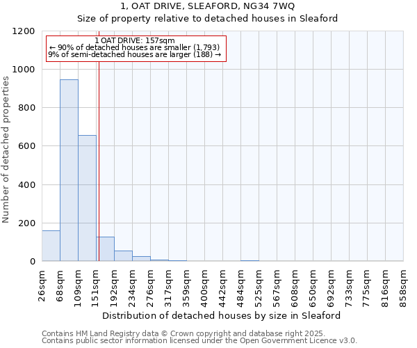 1, OAT DRIVE, SLEAFORD, NG34 7WQ: Size of property relative to detached houses houses in Sleaford