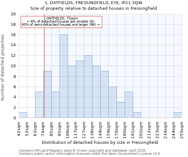 1, OATFIELDS, FRESSINGFIELD, EYE, IP21 5QW: Size of property relative to detached houses houses in Fressingfield