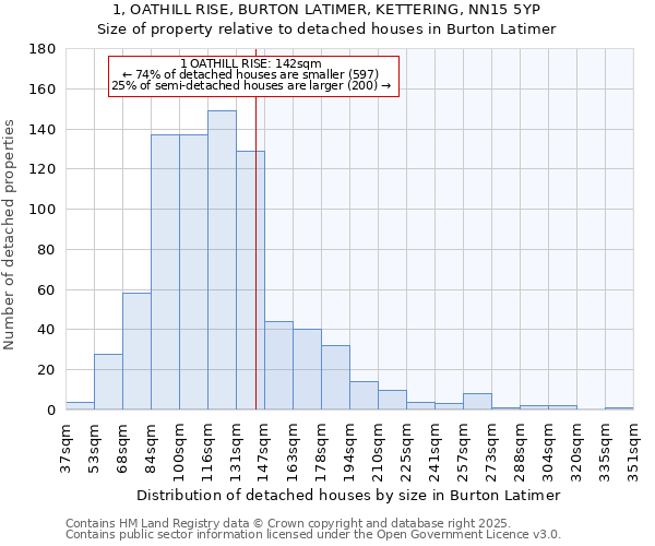 1, OATHILL RISE, BURTON LATIMER, KETTERING, NN15 5YP: Size of property relative to detached houses houses in Burton Latimer