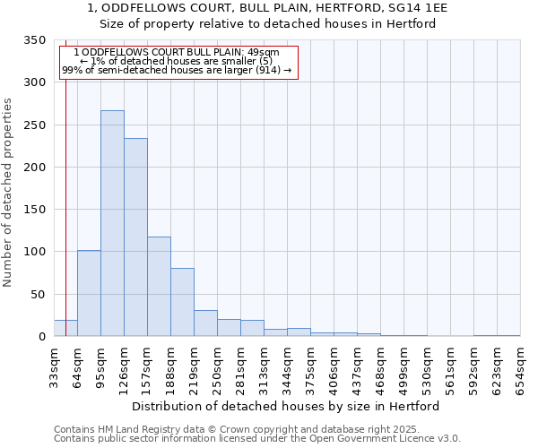 1, ODDFELLOWS COURT, BULL PLAIN, HERTFORD, SG14 1EE: Size of property relative to detached houses houses in Hertford
