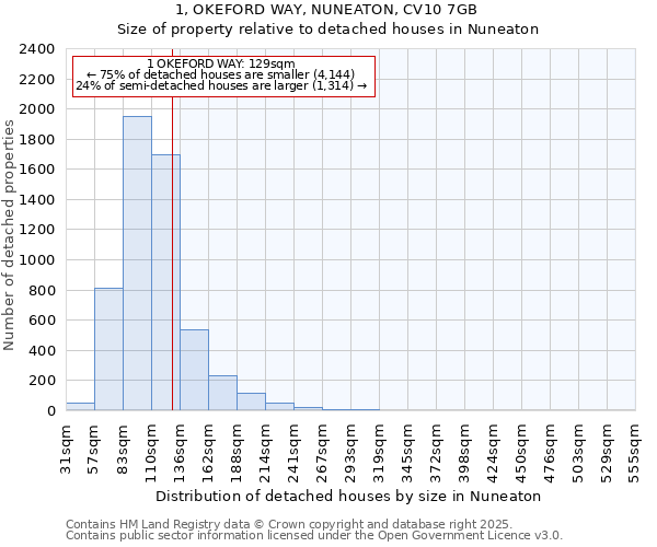 1, OKEFORD WAY, NUNEATON, CV10 7GB: Size of property relative to detached houses houses in Nuneaton