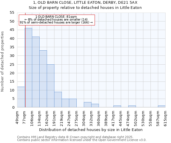 1, OLD BARN CLOSE, LITTLE EATON, DERBY, DE21 5AX: Size of property relative to detached houses houses in Little Eaton