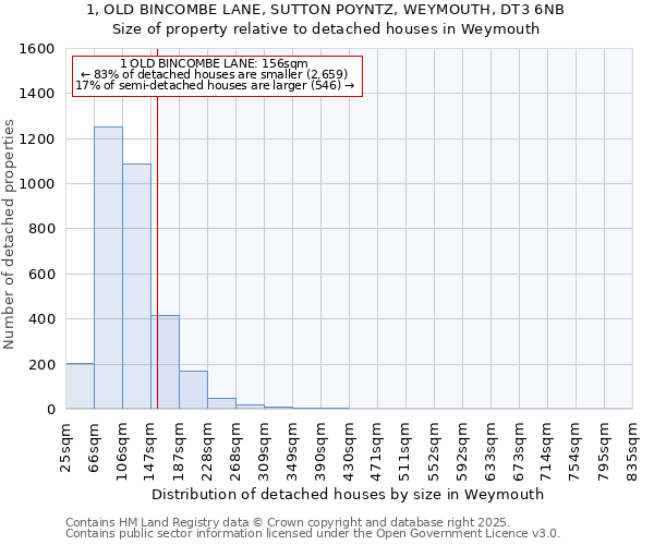 1, OLD BINCOMBE LANE, SUTTON POYNTZ, WEYMOUTH, DT3 6NB: Size of property relative to detached houses houses in Weymouth