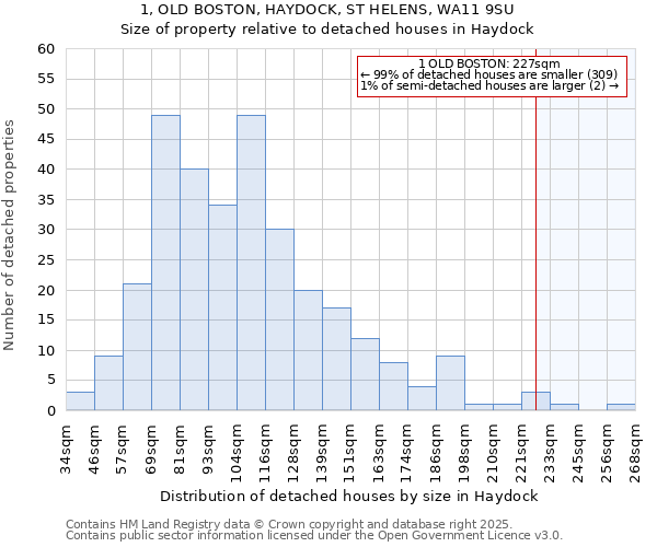 1, OLD BOSTON, HAYDOCK, ST HELENS, WA11 9SU: Size of property relative to detached houses houses in Haydock