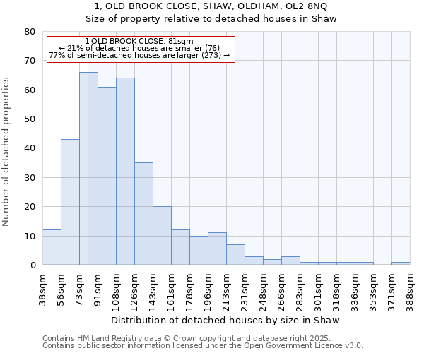 1, OLD BROOK CLOSE, SHAW, OLDHAM, OL2 8NQ: Size of property relative to detached houses houses in Shaw