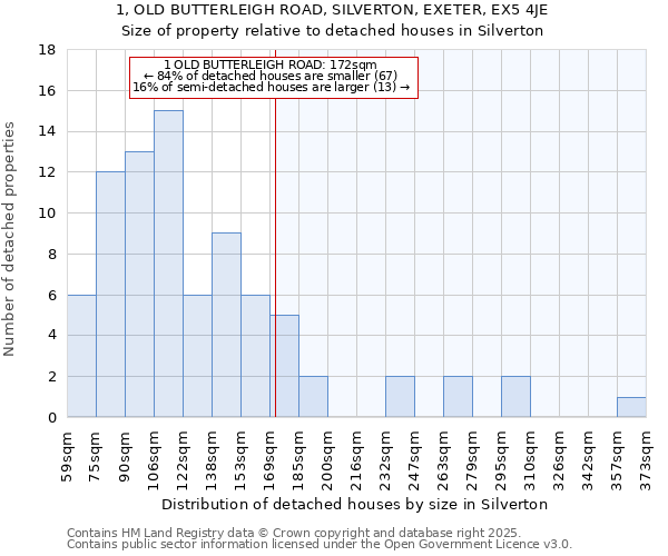 1, OLD BUTTERLEIGH ROAD, SILVERTON, EXETER, EX5 4JE: Size of property relative to detached houses houses in Silverton