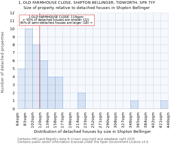 1, OLD FARMHOUSE CLOSE, SHIPTON BELLINGER, TIDWORTH, SP9 7YF: Size of property relative to detached houses houses in Shipton Bellinger