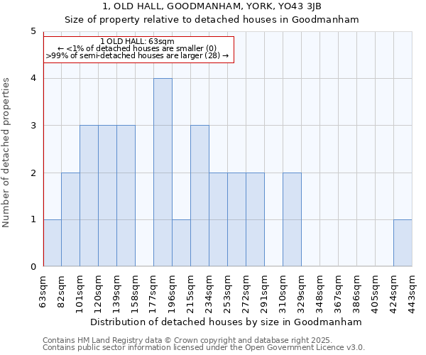1, OLD HALL, GOODMANHAM, YORK, YO43 3JB: Size of property relative to detached houses houses in Goodmanham