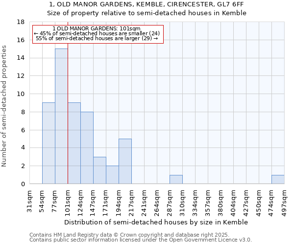 1, OLD MANOR GARDENS, KEMBLE, CIRENCESTER, GL7 6FF: Size of property relative to semi-detached houses houses in Kemble