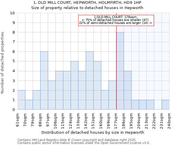 1, OLD MILL COURT, HEPWORTH, HOLMFIRTH, HD9 1HP: Size of property relative to detached houses houses in Hepworth