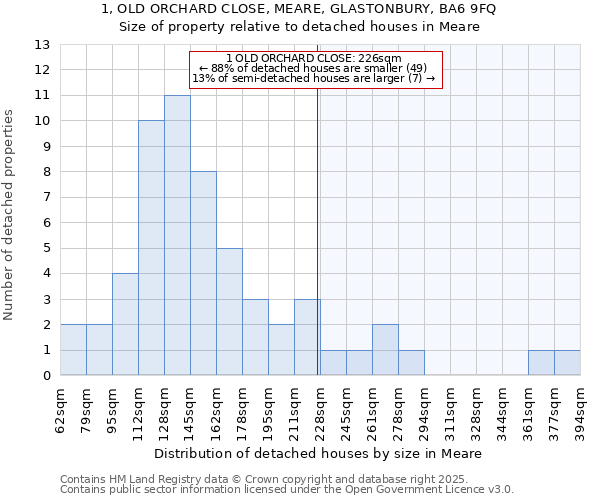 1, OLD ORCHARD CLOSE, MEARE, GLASTONBURY, BA6 9FQ: Size of property relative to detached houses houses in Meare
