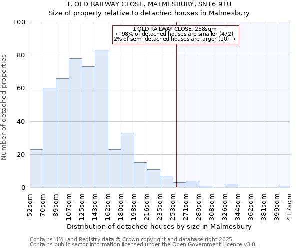 1, OLD RAILWAY CLOSE, MALMESBURY, SN16 9TU: Size of property relative to detached houses houses in Malmesbury