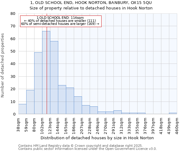 1, OLD SCHOOL END, HOOK NORTON, BANBURY, OX15 5QU: Size of property relative to detached houses houses in Hook Norton