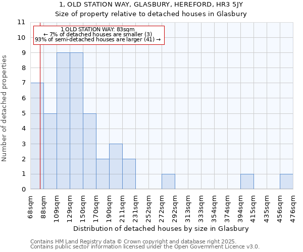 1, OLD STATION WAY, GLASBURY, HEREFORD, HR3 5JY: Size of property relative to detached houses houses in Glasbury