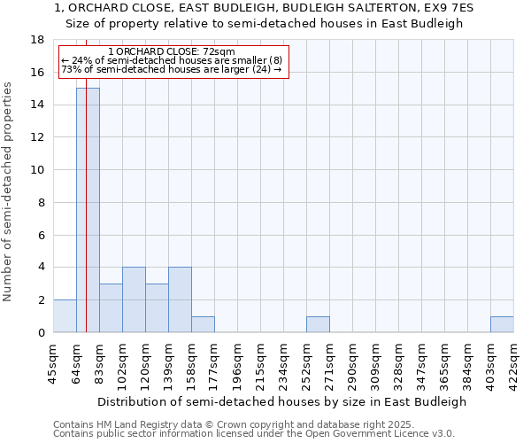 1, ORCHARD CLOSE, EAST BUDLEIGH, BUDLEIGH SALTERTON, EX9 7ES: Size of property relative to semi-detached houses houses in East Budleigh