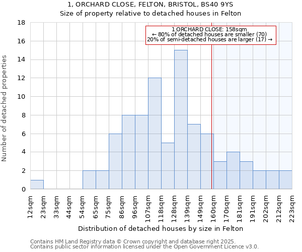 1, ORCHARD CLOSE, FELTON, BRISTOL, BS40 9YS: Size of property relative to detached houses houses in Felton
