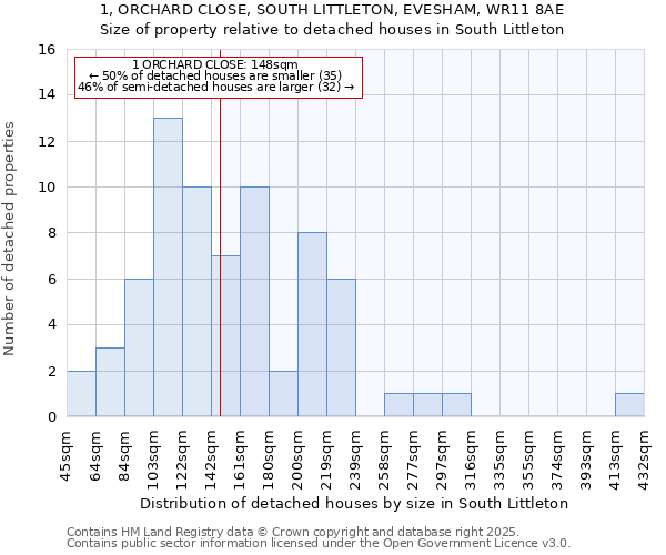 1, ORCHARD CLOSE, SOUTH LITTLETON, EVESHAM, WR11 8AE: Size of property relative to detached houses houses in South Littleton