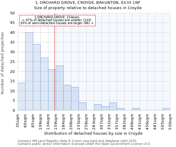 1, ORCHARD GROVE, CROYDE, BRAUNTON, EX33 1NF: Size of property relative to detached houses houses in Croyde