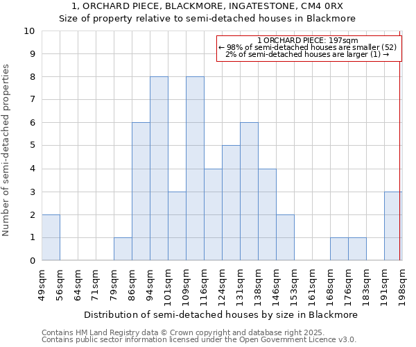 1, ORCHARD PIECE, BLACKMORE, INGATESTONE, CM4 0RX: Size of property relative to semi-detached houses houses in Blackmore