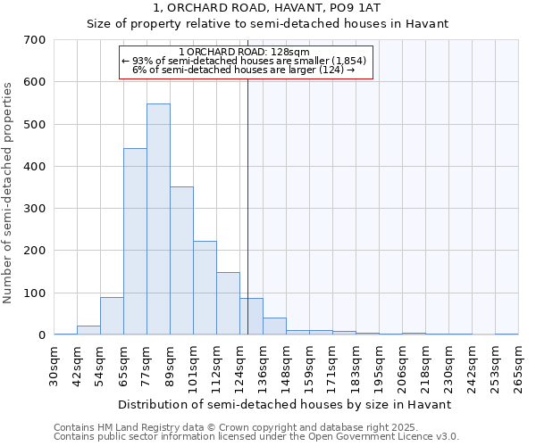 1, ORCHARD ROAD, HAVANT, PO9 1AT: Size of property relative to semi-detached houses houses in Havant