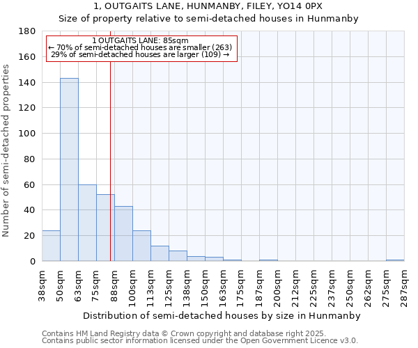 1, OUTGAITS LANE, HUNMANBY, FILEY, YO14 0PX: Size of property relative to semi-detached houses houses in Hunmanby
