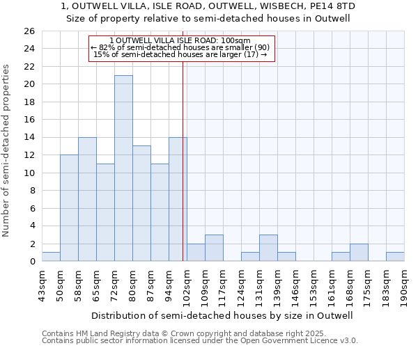 1, OUTWELL VILLA, ISLE ROAD, OUTWELL, WISBECH, PE14 8TD: Size of property relative to semi-detached houses houses in Outwell