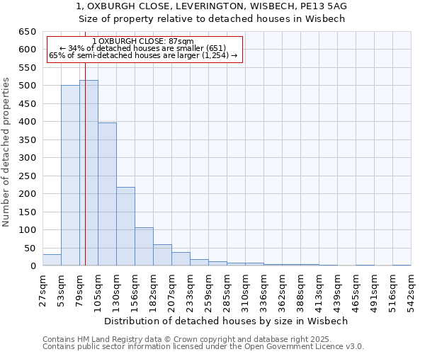 1, OXBURGH CLOSE, LEVERINGTON, WISBECH, PE13 5AG: Size of property relative to detached houses houses in Wisbech